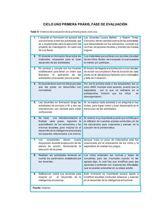 CICLO UNO PRIMERA PRÁXIS, FASE DE EVALUACIÓN
Tabla 9: Criterios de evaluación de la primera praxis,ciclo uno.
1. l docente en formación se apropia del
conocimiento sobre las actividades que
va a implementar para la ejecución del
proyecto de investigación, en cada una
de sus fases.
Las docentes Lucero Beltrán y Katerin Torres
Camacho,tienen claridad acerca de las actividades
que desarrollarán con los educandos, conocen sus
normas,se apropian de ellas y orientan de manera
segura.
2. El docente en formación lleva todos los
materiales necesarios para el buen
desarrollo de las actividades
Los materiales que se llevan son acordes a la edad
de los niños,fáciles de manipular,lo cual ocasiona
el interés por participar.
3. Es puntual y cumple con los horarios
establecidos para llevar un orden que
favorezca la aplicación de las
actividades propuestas para la praxis.
El horario de llegada a la Institución e inicio del plan
de acción se cumplieron.Pero la duración de cada
praxis se ve afectada por factores como indisciplina
y falta de motivación.
4. El docente tiene dominio del grupo para
que las praxis se desarrollen con
normalidad.
Por ser la primera visita a los estudiantes, fue un
poco difícil manejar este aspecto, puesto que la
expectativa por lo que se realizaría en el
polideportivo, hicieron que los niños se
desorganizaran.
5. Las docentes en formación dirige las
actividades de principio a fin y dan las
orientaciones con claridad para evitar
confusiones
Si, se explica cada actividad y se pregunta si hay
dudas, para lograr orden y buen desempeño en el
transcurso de las actividades.
6. Se hace una retroalimentación al
finalizar cada praxis, logrando la
autorreflexión de los educandos y los
mismos docentes, para mejorar en el
desarrollo de la inteligencia emocionaly
los aspectos relacionados a la misma.
Si, esta es muy importante puesto que contribuye a
la reflexión de nuestras propias conductas y la de
los educandos, para mejorarlas y avanzar en la
solución de la problemática.
7. Los estudiantes tienen buena
disposición durante la ejecución de los
planes de acción, favoreciendo la
ejecución de la praxis.
Aunque hubo un poco de indisciplina, esta fue
ocasionada por el entusiasmo de los niños y la
expectativa de realizar los juegos.
8. Realizan las actividades teniendo en
cuenta los parámetros establecido por
las docentes.
Los niños entienden las normas y tratan de
cumplirlas, pero las incumplen cuando no les
agrada algo, lo cual hay que modificar para que
aprendan a enfrentar con madurez las dificultades
que se puedan presentar en su etapa adulta.
9. Reflexionan sobre sus acciones para
mejorar en el desarrollo de la
inteligencia emocional.
Este momento es importante porque ayuda a
modificar aquellas conductas adversas y avanzar
en el desarrollo de la inteligencia emocional.
Fuente: Autoras
 
