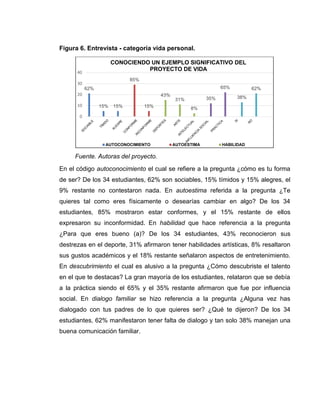 Figura 6. Entrevista - categoría vida personal.
Fuente. Autoras del proyecto.
En el código autoconocimiento el cual se refiere a la pregunta ¿cómo es tu forma
de ser? De los 34 estudiantes, 62% son sociables, 15% tímidos y 15% alegres, el
9% restante no contestaron nada. En autoestima referida a la pregunta ¿Te
quieres tal como eres físicamente o desearías cambiar en algo? De los 34
estudiantes, 85% mostraron estar conformes, y el 15% restante de ellos
expresaron su inconformidad. En habilidad que hace referencia a la pregunta
¿Para que eres bueno (a)? De los 34 estudiantes, 43% reconocieron sus
destrezas en el deporte, 31% afirmaron tener habilidades artísticas, 8% resaltaron
sus gustos académicos y el 18% restante señalaron aspectos de entretenimiento.
En descubrimiento el cual es alusivo a la pregunta ¿Cómo descubriste el talento
en el que te destacas? La gran mayoría de los estudiantes, relataron que se debía
a la práctica siendo el 65% y el 35% restante afirmaron que fue por influencia
social. En dialogo familiar se hizo referencia a la pregunta ¿Alguna vez has
dialogado con tus padres de lo que quieres ser? ¿Qué te dijeron? De los 34
estudiantes, 62% manifestaron tener falta de dialogo y tan solo 38% manejan una
buena comunicación familiar.
62%
15% 15%
85%
15%
43%
31%
8%
35%
65%
38%
62%
0
10
20
30
40
CONOCIENDO UN EJEMPLO SIGNIFICATIVO DEL
PROYECTO DE VIDA
AUTOCONOCIMIENTO AUTOESTIMA HABILIDAD
 