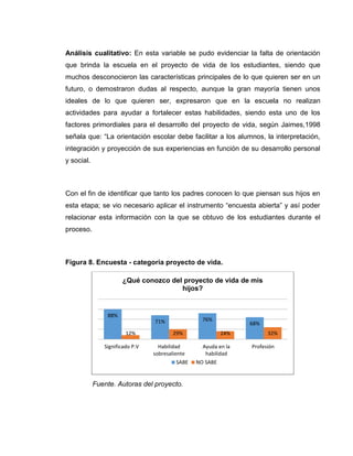 Análisis cualitativo: En esta variable se pudo evidenciar la falta de orientación
que brinda la escuela en el proyecto de vida de los estudiantes, siendo que
muchos desconocieron las características principales de lo que quieren ser en un
futuro, o demostraron dudas al respecto, aunque la gran mayoría tienen unos
ideales de lo que quieren ser, expresaron que en la escuela no realizan
actividades para ayudar a fortalecer estas habilidades, siendo esta uno de los
factores primordiales para el desarrollo del proyecto de vida, según Jaimes,1998
señala que: “La orientación escolar debe facilitar a los alumnos, la interpretación,
integración y proyección de sus experiencias en función de su desarrollo personal
y social.
Con el fin de identificar que tanto los padres conocen lo que piensan sus hijos en
esta etapa; se vio necesario aplicar el instrumento “encuesta abierta” y así poder
relacionar esta información con la que se obtuvo de los estudiantes durante el
proceso.
Figura 8. Encuesta - categoría proyecto de vida.
Fuente. Autoras del proyecto.
88%
71% 76%
68%
12% 29% 24% 32%
Significado P.V Habilidad
sobresaliente
Ayuda en la
habilidad
Profesión
¿Qué conozco del proyecto de vida de mis
hijos?
SABE NO SABE
 