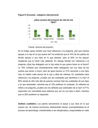 Figura 9. Encuesta - categoría vida personal.
Fuente. Autoras del proyecto.
En el código apoyo familiar que hace referencia a la pregunta ¿De qué manera
apoyas a tu hijo en lo que quiere ser? se evidenció que el 74% de los padres de
familia apoyan a sus hijos en lo que planean, pero el 26% no los apoyan
resaltando que lo harán más adelante. En dialogo familiar con referencia a la
pregunta ¿Qué has dialogado con tu hijo sobre lo que quiere hacer en el futuro?
un 79% contestó que constantemente están dialogando con sus hijos de los
sueños que tienen a futuro, pero de igual manera un 21% escuchan a sus hijos
mas no hablan nada acerca de lo que a ellos les interesa. En cualidades hace
referencia a la pregunta ¿Cuáles son las cualidades que identifican a tu hijo? el
85% siendo la cifra más alta de quienes conocen bien las cualidades de sus hijos
y en que sobresalen, mientras que el 15% prefieren no contestar. En defectos se
refiere a la pregunta ¿Cuáles son los defectos que sobresalen de tu hijo? el 71%
responden con naturalidad esos defectos que ven en sus hijos a diario, mientras
que un 29% prefieren no responder.
Análisis cualitativo: Los padres demostraron el apoyo a sus hijos en lo que
quieren ser, de manera económica, dedicándoles tiempo: acompañándolos en el
proceso de aprendizaje, enseñándoles a ser disciplinados y responsables en cada
74% 79% 85%
71%
26% 21% 15% 29%
0
10
20
30
40
Apoyo familiar Diálogo familiar Cualidades Defectos
¿Qué conozco del proyecto de vida de mis
hijos?
SI NO
 