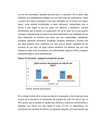 una de sus actividades, dándoles permiso para ir a practicar. Por lo tanto, ellos
resaltaron que estableciendo diálogos con sus hijos sobre las expectativas, metas
y sueños que estos se plantean, sirve para orientarlos por el camino que deben
seguir, como también brindándoles la mejor educación, motivándolos todo el
tiempo a que hagan lo que les gusta con esfuerzo y dedicación, siempre
afirmándoles que el estudio y la preparación van de la mano con lo que quieren
conseguir. Seguidamente la mayoría de padres describieron las cualidades de sus
hijos claramente al momento que dicen que son responsables, obedientes,
sociables, tolerantes, generosos, amigables, honestos, dedicados y muchas más
que ellos quisieran decir señalando con esto que se sienten orgullosos de las
acciones de sus hijos, de igual manera señalaron los defectos que son más
notorios en ellos como el mal genio, ser sentimentales, algunos tímidos, inquietos,
temperamentales y otros desobedientes.
Figura 10. Encuesta - categoría orientación escolar.
Fuente. Autoras del proyecto.
En el código función de la escuela es alusivo a la pregunta ¿Cuál crees que es la
función de la escuela en la orientación del proyecto de vida? Se obtuvo que un
79% opinan que la escuela es aquella que refuerza y orienta los conocimientos y
actitudes, que tienen sus hijos desde la casa, el 21% no respondieron. En
importancia de orientarlo se refiere a la siguiente pregunta ¿Por qué piensas que
79%
68%
21% 32%
0
10
20
30
Función de la escuela Importancia de orientarlo
¿Qué conozco del proyecto de vida de mis
hijos?
OPINAN NO
 