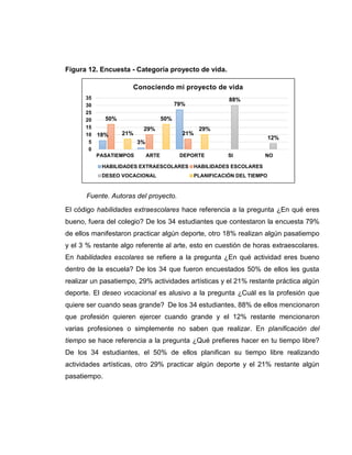 Figura 12. Encuesta - Categoría proyecto de vida.
Fuente. Autoras del proyecto.
El código habilidades extraescolares hace referencia a la pregunta ¿En qué eres
bueno, fuera del colegio? De los 34 estudiantes que contestaron la encuesta 79%
de ellos manifestaron practicar algún deporte, otro 18% realizan algún pasatiempo
y el 3 % restante algo referente al arte, esto en cuestión de horas extraescolares.
En habilidades escolares se refiere a la pregunta ¿En qué actividad eres bueno
dentro de la escuela? De los 34 que fueron encuestados 50% de ellos les gusta
realizar un pasatiempo, 29% actividades artísticas y el 21% restante práctica algún
deporte. El deseo vocacional es alusivo a la pregunta ¿Cuál es la profesión que
quiere ser cuando seas grande? De los 34 estudiantes, 88% de ellos mencionaron
que profesión quieren ejercer cuando grande y el 12% restante mencionaron
varias profesiones o simplemente no saben que realizar. En planificación del
tiempo se hace referencia a la pregunta ¿Qué prefieres hacer en tu tiempo libre?
De los 34 estudiantes, el 50% de ellos planifican su tiempo libre realizando
actividades artísticas, otro 29% practicar algún deporte y el 21% restante algún
pasatiempo.
18%
3%
79%
50%
29%
21%
88%
12%
21%
50%
29%
0
5
10
15
20
25
30
35
PASATIEMPOS ARTE DEPORTE SI NO
Conociendo mi proyecto de vida
HABILIDADES EXTRAESCOLARES HABILIDADES ESCOLARES
DESEO VOCACIONAL PLANIFICACIÓN DEL TIEMPO
 