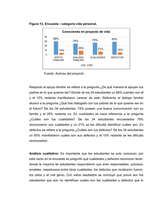 Figura 13. Encuesta - categoría vida personal.
Fuente. Autoras del proyecto.
Respecto al apoyo familiar se refiere a la pregunta ¿De qué manera te apoyan tus
padres en lo que quieres ser? Donde de los 34 estudiantes un 88% cuentan con él
y el 12% restante manifestaron carecer de este. Referente al dialogo familiar
alusivo a la pregunta ¿Qué has dialogado con tus padres de lo que quieres ser en
el futuro? De los 34 estudiantes, 74% poseen una buena comunicación con su
familia y el 26% restante no. En cualidades se hace referencia a la pregunta
¿Cuáles son tus cualidades? De los 34 estudiantes encuestados 79%
reconocieron sus cualidades y un 21% se les dificulta identificar cuáles son. En
defectos se refiere a la pregunta ¿Cuáles son tus defectos? De los 34 estudiantes
un 85% manifestaron cuáles son sus defectos y el 15% restante se les dificulto
reconocerlos.
Análisis cualitativo: Es importante que los estudiantes se auto conozcan, por
esta razón en la encuesta se preguntó qué cualidades y defectos reconocen tener,
donde la mayoría de estudiantes respondieron que eran responsables, juiciosos,
amables, respetuosos entre otras cualidades, los defectos que recalcaron fueron:
los celos y el mal genio. Con estos resultados se concluyó que pocos son los
estudiantes que aún no identifican cuales son las cualidades y defectos que lo
88%
74% 79% 85%
12%
26% 21% 15%
0
10
20
30
40
APOYO
FAMILIAR
DIALOGO
FAMILIAR
CUALIDADES DEFECTOS
Conociendo mi proyecto de vida
SI NO
 