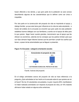 hacen diferente a los demás, y que gran parte de la población se auto conoce
describiendo algunas de las características que lo definen como ser único e
irrepetible.
Por otra parte en la construcción del proyecto de vida es importante el apoyo y
dialogo familiar, ya que esta tiene gran influencia en la vida de cada estudiante, a
través del análisis de la encuesta se encontró que gran parte de esta población
establece buenos diálogos con sus familiares y cuenta con el apoyo de ellos para
lo que quieren llegar hacer cuando grandes, mencionaron que el apoyo que les
ofrecen es económico, además de los consejos que los padres brindan para que
sus hijos siempre hagan labores buenas que les permitan cumplir los sueños que
tienen, a pesar de las adversidades que se lleguen a presentar.
Figura 14. Encuesta - categoría orientación escolar.
Fuente. Autoras del proyecto.
En el código actividades acerca del proyecto de vida se hace referencia a la
pregunta ¿Qué actividades te han hecho en la escuela sobre lo que quieres ser en
el futuro? De los 34 estudiantes encuestados, la gran mayoría 85% manifestaron
no haber realizado actividades con respecto al proyecto de vida y el 15% restante
afirmaron haber estado en algunos años anteriores.
15%
85%
0
10
20
30
SI NO
Conociendo mi proyecto de vida
ACTIVIDADES ACERCA DEL PROYECTO DE VIDA
 
