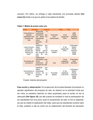 conocen. Por último, se entrega a cada estudiante una encuesta abierta (Ver
anexo H) similar a la que se aplicó a los padres de familia.
Tabla 1: Matriz de praxis ciclo uno
Praxis Objetivo Instrumentos Fecha Materiales
Conociendo un
ejemplo
significativo del
proyecto de
vida
Reconocer la
insuficiente
orientación que
han tenido los
estudiantes
sobre el
proyecto de
vida.
Entrevista
semi-
estructurada
10 de
agosto del
2016
USB
Tablet
Celulares
Televisor
¿Qué conozco
acerca del
proyecto de
vida de mis
hijos?
Identificar que
saben los
padres de
familia acerca
del proyecto de
vida de sus
hijos.
Encuesta
abierta
21 de
agosto del
2016
Fotocopias
Esfero
Pelota
Televisor
Cable
HDMI
Encantado de
conocerme
Implementar
actividades para
iniciar la
orientación del
proyecto de vida
Test
10 de
septiembr
e del 2016
Fotocopias
Lápiz
Borrador
Conociendo mi
proyecto de
vida
Identificar que
saben los
estudiantes
acerca de su
proyecto de
vida.
Encuesta
abierta
21 de
septiembr
e del 2016
Fotocopias
Esfero
Pelota
Televisor
Cable
HDMI
Fuente: Autoras del proyecto.
Fase acción y observación: En la ejecución de la praxis llamada Conociendo un
ejemplo significativo del proyecto de vida, se observó en la actividad inicial que
los niños no prestaron atención al video proyectado pues el sonido no fue el
adecuado (Ver figura 10), por ello cuando se socializó lo visto la participación de
los estudiantes fue muy poca, pues la comprensión de este no fue la esperada,
así que se realizó la explicación del video, para que los estudiantes tuvieran clara
la idea, posterior a ello se contó con la colaboración del docente de educación
 