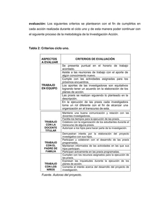 evaluación: Los siguientes criterios se plantearon con el fin de cumplirlos en
cada acción realizada durante el ciclo uno y de esta manera poder continuar con
el siguiente proceso de la metodología de la Investigación Acción.
Tabla 2: Criterios ciclo uno.
Fuente. Autoras del proyecto.
ASPECTOS
A EVALUAR
CRITERIOS DE EVALUACIÓN
TRABAJO
EN EQUIPO
Se presenta puntual en el horario de trabajo
acordado.
Asiste a las reuniones de trabajo con el aporte de
algún conocimiento nuevo.
Cumple con las actividades asignadas para los
próximos encuentros.
Los aportes de las investigadoras son equitativos
logrando tener un acuerdo en la elaboración de los
planes de acción.
Las praxis se realizan siguiendo lo planteado en la
descripción.
En la ejecución de las praxis cada investigadora
toma un rol diferente con el fin de alcanzar una
organización en el transcurso de esta.
TRABAJO
CON LA
DOCENTE
TITULAR
Mantiene una buena comunicación y relación con las
docentes investigadoras.
Facilita los tiempos para la ejecución de las praxis.
Colabora con la organización de los estudiantes durante el
transcurso de alguna praxis.
Autorizan a los hijos para hacer parte de la investigación.
TRABAJO
CON EL
PADRE DE
FAMILIA
Demuestran interés por la elaboración del proyecto
investigativo con sus hijos.
Participan y colaboran con el desarrollo de las praxis
programadas.
Mantienen informados de las actividades en las que sus
hijos participan.
Participan activamente en las praxis programadas.
TRABAJO
CON LOS
NIÑOS
Cumplen con los recursos asignados para la ejecución de
las praxis.
Expresan las inquietudes durante la ejecución de los
planes de acción.
Comenta el interés acerca del desarrollo del proyecto de
investigación.
 