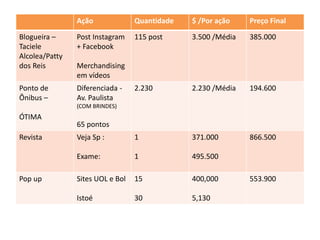 MÍDIAS
Ação Quantidade $ /Por ação Preço Final
Blogueira –
Taciele
Alcolea/Patty
dos Reis
Post Instagram
+ Facebook
Merchandising
em vídeos
115 post 3.500 /Média 385.000
Ponto de
Ônibus –
ÓTIMA
Diferenciada -
Av. Paulista
(COM BRINDES)
65 pontos
2.230 2.230 /Média 194.600
Revista Veja Sp :
Exame:
1
1
371.000
495.500
866.500
Pop up Sites UOL e Bol
Istoé
15
30
400,000
5,130
553.900
 