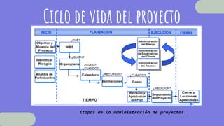 Ciclo de vida del proyecto
Etapas de la administración de proyectos.
 
