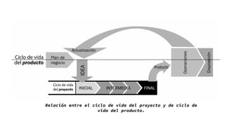 Relación entre el ciclo de vida del proyecto y de ciclo de
vida del producto.
 