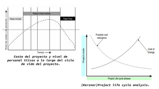 (Kerzner)Project life cycle analysis.
Coste del proyecto y nivel de
personal tiícos a lo largo del ciclo
de vida del proyecto.
 