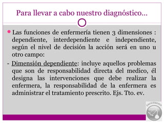 Para llevar a cabo nuestro diagnóstico…

Las funciones de enfermería tienen 3 dimensiones :
  dependiente, interdependiente e independiente,
  según el nivel de decisión la acción será en uno u
  otro campo:
- Dimensión dependiente: incluye aquellos problemas
  que son de responsabilidad directa del medico, él
  designa las intervenciones que debe realizar la
  enfermera, la responsabilidad de la enfermera es
  administrar el tratamiento prescrito. Ejs. Tto. ev.
 