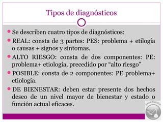 Tipos de diagnósticos

Se describen cuatro tipos de diagnósticos:
REAL: consta de 3 partes: PES: problema + etilogía
 o causas + signos y síntomas.
ALTO RIESGO: consta de dos componentes: PE:
 problema+ etiología, precedido por “alto riesgo”
POSIBLE: consta de 2 componentes: PE problema+
 etiología.
DE BIENESTAR: deben estar presente dos hechos
 deseo de un nivel mayor de bienestar y estado o
 función actual eficaces.
 