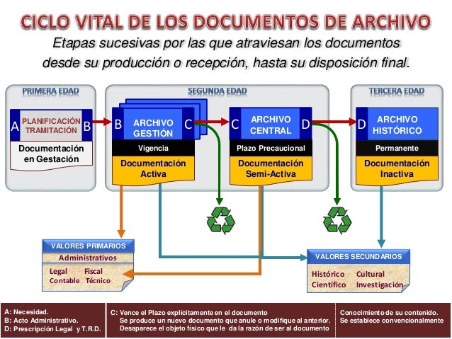 Ciclo vital de los documentos de archivo