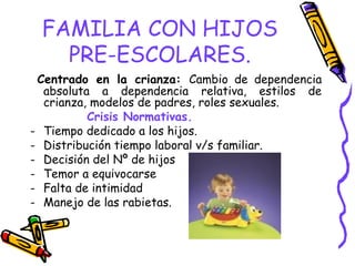 FAMILIA CON HIJOS
PRE-ESCOLARES.
Centrado en la crianza: Cambio de dependencia
absoluta a dependencia relativa, estilos de
crianza, modelos de padres, roles sexuales.
Crisis Normativas.
- Tiempo dedicado a los hijos.
- Distribución tiempo laboral v/s familiar.
- Decisión del Nº de hijos
- Temor a equivocarse
- Falta de intimidad
- Manejo de las rabietas.
 