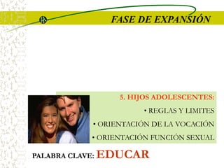FASE DE EXPANSIÓN
5. HIJOS ADOLESCENTES:
• REGLAS Y LIMITES
• ORIENTACIÓN DE LA VOCACIÓN
• ORIENTACIÓN FUNCIÓN SEXUAL
PALABRA CLAVE: EDUCAR
 
