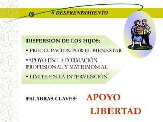 6 DESPRENDIMIENTO
DISPERSIÓN DE LOS HIJOS:
• PREOCUPACIÓN POR EL BIENESTAR
•APOYO EN LA FORMACIÓN
PROFESIONAL Y MATRIMONIAL
• LIMITE EN LA INTERVENCIÓN
PALABRAS CLAVES: APOYO
LIBERTAD
 