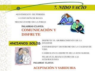 7. NIDO VACIO
•SENTIMIENTO DE PÉRDIDA
• CONFUSIÓN DE ROLES
•REENCUENTRO DE LA PAREJA
PALABRAS CLAVES:
COMUNICACIÓN Y
DISFRUTE
DISFRUTE VS. ABORRECIMIENTO DE LA
SOLEDAD.
ENFERMEDAD Y DETERIORO DE LA CALIDAD DE
VIDA
CAMBIOS EN EL DISFRUTE DE LA SEXUALIDAD.
PILAR EN EL REENCUENTRO DE LAS
GENERACIONES
PALABRAS CLAVES:
ACEPTACIÓN Y SABIDURIA
ANCIANOS SOLOS
 