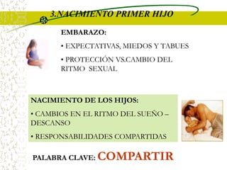 3.NACIMIENTO PRIMER HIJO
EMBARAZO:
• EXPECTATIVAS, MIEDOS Y TABUES
• PROTECCIÓN VS.CAMBIO DEL
RITMO SEXUAL
NACIMIENTO DE LOS HIJOS:
• CAMBIOS EN EL RITMO DEL SUEÑO –
DESCANSO
• RESPONSABILIDADES COMPARTIDAS
PALABRA CLAVE: COMPARTIR
 