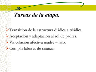 Transición de la estructura diádica a triádica.
Aceptación y adaptación al rol de padres.
Vinculación afectiva madre – hijo.
Cumplir labores de crianza.
Tareas de la etapa.
 