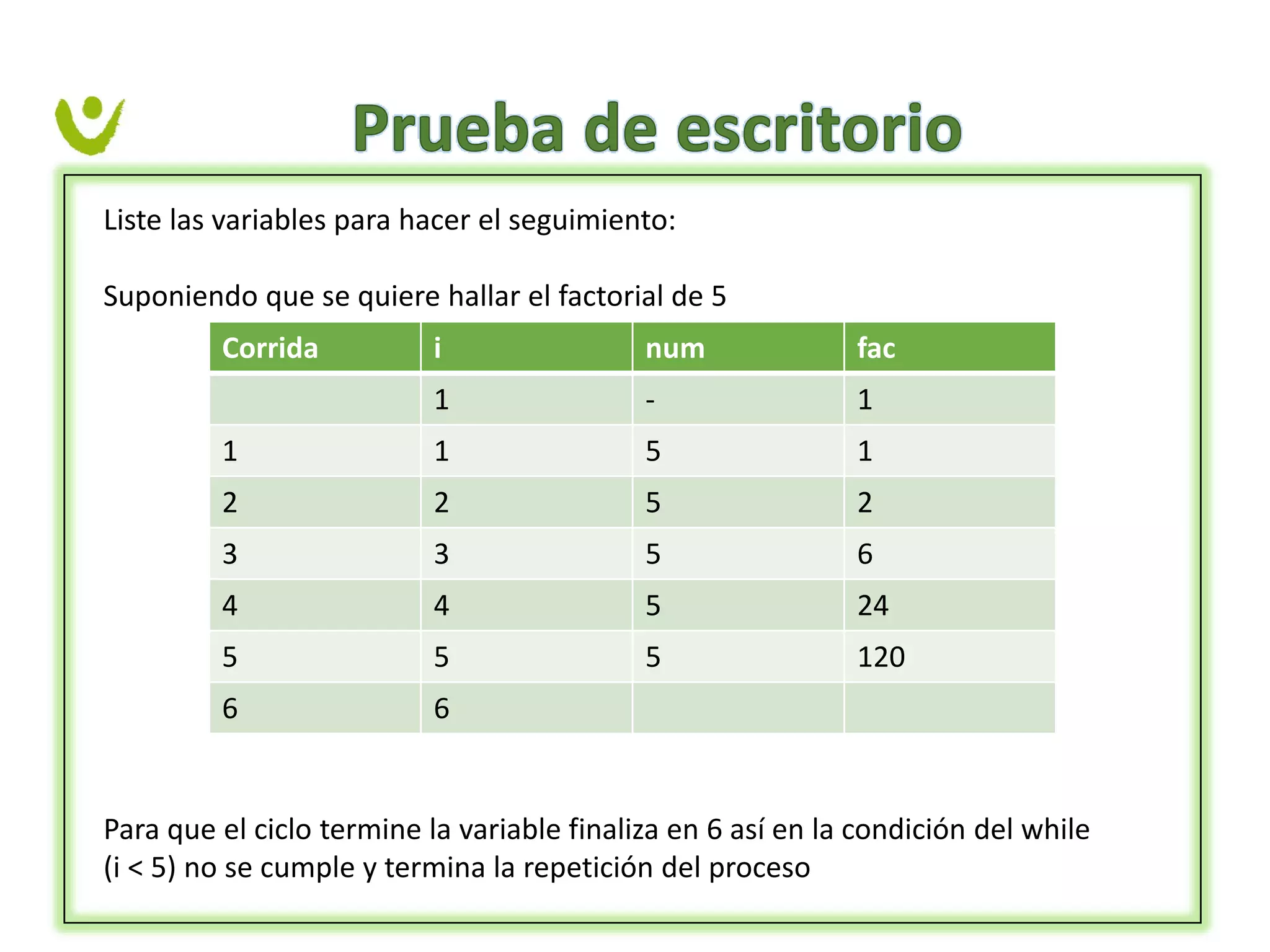 Liste las variables para hacer el seguimiento:
Suponiendo que se quiere hallar el factorial de 5
Para que el ciclo termine la variable finaliza en 6 así en la condición del while
(i < 5) no se cumple y termina la repetición del proceso
Corrida i num fac
1 - 1
1 1 5 1
2 2 5 2
3 3 5 6
4 4 5 24
5 5 5 120
6 6