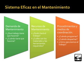 Demanda de             Recursos de          Procedimientos y
Mantenimiento          Mantenimiento        medios de
• ¿Que trabajo tiene   • ¿Quién hará el     coordinación.
  que hacerse?           trabajo?           • ¿Cuándo programar?
• ¿Cuándo tiene que    • ¿Cuáles son los    • ¿Cuándo despachar?
  hacerse?               materiales y las   • ¿Cómo ejecutamos el
                         herramientas         trabajo?
                         requeridos?
 
