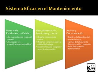 Normas de                        Retroalimentación,               Archivo y
Rendimiento y Calidad            Monitoreo y control              Documentación
• ¿En cuanto tiempo realizo el   • Reporte e informes de          • Registros de la gestión del
  trabajo?                         costos.                          mantenimiento.
• ¿Cuáles son sus                • Reportes e informes sobre la   • Normas de Calidad en la
  especificaciones aceptables?     calidad del trabajo .            Documentación y ejecución
                                 • Mecanismos para recopilar y      de las funciones del
                                   seguir la información.           departamento.
 