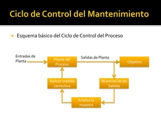    Esquema básico del Ciclo de Control del Proceso


    Entradas de                     Salidas de Planta
    Planta          Planta del
                                                                  Objetivo
                     Proceso



                  Aplicar medida                Muestras de las
                    correctiva                     Salidas


                                   Analiza la
                                   muestra
 