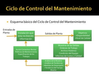   Esquema básico del Ciclo de Control del Mantenimiento

Entradas de
Planta           Instalación que              Salidas de Planta                  Objetivos
                 esta recibiendo                                               +Disponibilidad
                   información                                                +Nivel de Calidad


                                                             Muestras de las Salidas
                                                               Ordenes de Trabajo
               Acción Correctiva: Revisar
              Políticas de Mantenimiento
                                                                Archivo Histórico
                  Especificación de los                       Condición del Equipo
                        Trabajos                          Informes de Costos y Calidad

                                              Análisis de la Muestra
                                             +Análisis de Tendencias
                                            +Medidas de Desempeño
                                             +Tendencia del Tiempo
                                                     Muerto
 