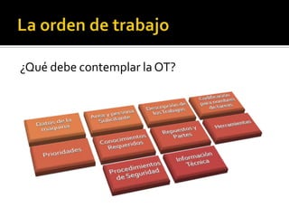 ¿Qué debe contemplar la OT?
 