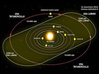 Cum cel mai apropiat sistem solar de Soarele nostru este steaua a
şasea din Pleiade, numită de savanţii pământeni Coeleno,...