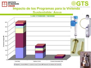 Consumo de agua M3




                                                          0
                                                                          50
                                                                               100
                                                                                        150
                                                                                               200
                                                                                                                  250
                                                                                                                          300
                                                                                                                                350
                                                                                                                                       400




                              Línea Base

   Regadera y lavabo
   Baño
   Lavado de ropa
stema DUO para WC                                                                    Sistema que permite el ahorro de                 No disponible                  50                               Adaptable a
                                                                                     agua por medio de el sistema que                                               Años                              cualquier tan




                              Hipoteca Verde
                                                                                     usa 3 lt para descargas líquidas y                                                                               de WC




   Cocina
                                                                                     6 lt para sólidos.

                                                                                     No corroción
                                                                                     No fugas
                                                                                     Aplicable a WC
                                                                                     1 Válvula de descarga
                                                                                     1 Válvula de llenado
                                                                                                                                                      Caso Promedio Nacional




   Preparación de alimentos
rupo ROTOPLAS
 boPlus                                                                              Sistema de tubería hidráulica de                 No disponible                  5                                Sistema de




   Varios
                                                                                     Polipropileno Copolímero                                                       Años                              tubería compl
                                                                                     Random, material que permite                                                                                     todas lsa part
                                                                                                                                                                                           Sustentable: Agua




                              Vivienda Sustentable 2009
                                                                                     mantener la calidad del agua y                                                                                   en diferentes
                                                                                     aislarla de la temperatura exterior,
                                                                                     evitando pérdidas.
                                                                                     No corroción
                                                                                     Agua caliente en menos tiempo
                                                                                     Disponible en varios diámentros
                                                                                     No afecta las corriente electrica
rupo ROTOPLAS
                                                                                                                Flow control




                                                                                     Ligera y durable
                                                    Grupo SIGA
                                                                                                                Grupo SIGA
                                                                                                                                 Grupo SIGA
                                                                                                                                 Leak stopper
                                                                                                                                    Sistema




                                                                                                                Modelo FC01




egadera ahorra agua                                                                  Sistema que permite el ahorro de                    53%                                                          Adaptable a
                                                                                     agua      con    msa    presión    y                                                                             cualquier
                                                                                                                                    Grupo SIGA                                 Impacto de los Programas para la Vivienda




                                                                                     disperción.                                                                                                      regadera.
                                                    Sistema DUO para WC
                                                                                               Grupo ROTOPLAS




                                                                                     Tecnología alemana
                                                                                                                                                                                                                      GTS




                                                                                     Aplicable a cualquier regadera
                                                                                                                                    Grupo de Tecnología Sustentable



                                                                                                                                 Modelo TSLS DUO para WC




                                                                                     Acero cromado
usa
                                                                                                                                                                3. F

                                                                                                                                                                5. P
                                                                                                                                                                4. B




                                                                                                                                                                Hec
                                                                                                                                                                6. N


                                                                                                                                                                sani

                                                                                                                                                                Incx


                                                                                                                                                                Fáci
                                                                                                                                                                Elim
                                                                                                                                                                Elim




                                                                                              tube
                                                                                              Se c
                                                                                                                                                                Para




6 lt p
                                                                                              direc
                                                                                              Obtu




Siste
agua
                                                                                                                                                                Perm
 