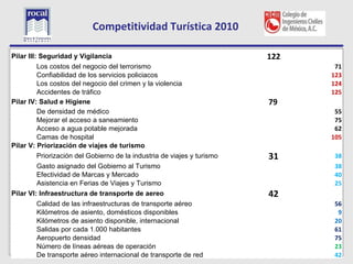 Competitividad Turística 2010

L
Pilar III: Seguridad y Vigilancia                                         122
          Los costos del negocio del terrorismo                                  71
          Confiabilidad de los servicios policiacos                             123
          Los costos del negocio del crimen y la violencia                      124
          Accidentes de tráfico                                                 125
Pilar IV: Salud e Higiene                                                 79
          De densidad de médico                                                  55
          Mejorar el acceso a saneamiento                                        75
          Acceso a agua potable mejorada                                         62
          Camas de hospital                                                     105
Pilar V: Priorización de viajes de turismo
          Priorización del Gobierno de la industria de viajes y turismo   31    38
         Gasto asignado del Gobierno al Turismo                                 38
         Efectividad de Marcas y Mercado                                        40
         Asistencia en Ferias de Viajes y Turismo                               25
Pilar VI: Infraestructura de transporte de aereo                          42
         Calidad de las infraestructuras de transporte aéreo                    56
         Kilómetros de asiento, domésticos disponibles                           9
         Kilómetros de asiento disponible, internacional                        20
         Salidas por cada 1.000 habitantes                                      61
         Aeropuerto densidad                                                    75
    11   Número de líneas aéreas de operación                                   23
         De transporte aéreo internacional de transporte de red                 42
 