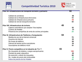 Competitividad Turística 2010
Pilar VII: infraestructura de transporte terrestre y portuario         82
L
        Calidad de carreteras                                               66
        Calidad de la infraestructura ferroviaria                           72
        Calidad de infraestructura portuaria                                94
        Calidad de red de transporte terrestre                              54

Pilar VIII: Infraestructura de turismo                            49
         Cajeros automáticos que aceptan Visa tarjetas                      50
         Cuartos de Hoteles                                                  51
         Presencia de compañías de renta de coches principales              23

Pilar IX: Infraestructura de Telefonía y Computación              64
         Medida de uso de la Internet comercial                             79
         Usuarios de internet                                               65
         De líneas de teléfono                                              68
         Internet de banda ancha suscriptores                               54
         Suscriptores de teléfono móvil                                     81

Pilar X: Precio competitivo en la industria de T & T             83
         De impuestos de boletos y cargos aeroportuarios                126
         Paridad de poder adquisitivo                                    82
         De exención y efecto de impuestos                               88
         De niveles de precio del combustible                            22
    12 Indice de precios de los Hoteles                                  43
 
