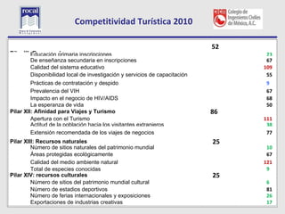 Competitividad Turística 2010

L                                                                            52
Pilar XI:Educación primaria inscripciones
          Recursos humanos                                                         230
         De enseñanza secundaria en inscripciones                                  670
         Calidad del sistema educativo                                            1090
         Disponibilidad local de investigación y servicios de capacitación         550
         Prácticas de contratación y despido                                       900
         Prevalencia del VIH                                                       670
         Impacto en el negocio de HIV/AIDS                                         680
         La esperanza de vida                                                      500
Pilar XII: Afinidad para Viajes y Turismo                                    86
         Apertura con el Turismo                                                  1110
         Actitud de la población hacia los visitantes extranjeros                  380
         Extensión recomendada de los viajes de negocios                           770
Pilar XIII: Recursos naturales                                               25
         Número de sitios naturales del patrimonio mundial                         100
         Áreas protegidas ecológicamente                                           670
         Calidad del medio ambiente natural                                       1210
         Total de especies conocidas                                               999
Pilar XIV: recursos culturales                                               25
         Número de sitios del patrimonio mundial cultural                          666
         Número de estadios deportivos                                             810
         Número de ferias internacionales y exposiciones                           260
    13 Exportaciones de industrias creativas                                       170
 