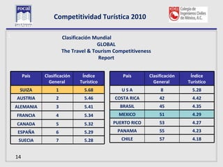 Competitividad Turística 2010

L                        Clasificación Mundial
                                        GLOBAL
                         The Travel & Tourism Competitiveness
                                         Report


         País   Clasificación    Índice          País       Clasificación    Índice
                  General       Turístico                     General       Turístico
     SUIZA           1            5.68           USA             8            5.28
    AUSTRIA          2            5.46        COSTA RICA         42           4.42
    ALEMANIA         3            5.41          BRASIL           45           4.35
    FRANCIA          4            5.34          MEXICO           51           4.29
    CANADA           5            5.32       PUERTO RICO         53           4.27
     ESPAÑA          6            5.29         PANAMA            55           4.23
     SUECIA          7            5.28           CHILE           57           4.18


    14
 