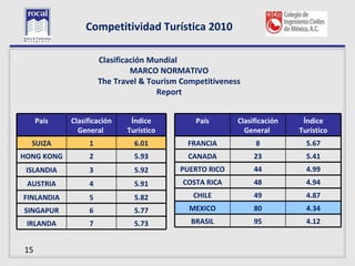 Competitividad Turística 2010

L                        Clasificación Mundial
                                  MARCO NORMATIVO
                         The Travel & Tourism Competitiveness
                                         Report


         País   Clasificación    Índice          País       Clasificación    Índice
                  General       Turístico                     General       Turístico
      SUIZA          1            6.01         FRANCIA           8            5.67
    HONG KONG        2            5.93         CANADA            23           5.41
     ISLANDIA        3            5.92       PUERTO RICO         44           4.99
     AUSTRIA         4            5.91        COSTA RICA         48           4.94
    FINLANDIA        5            5.82           CHILE           49           4.87
    SINGAPUR         6            5.77          MEXICO           80           4.34
     IRLANDA         7            5.73          BRASIL           95           4.12


    15
 