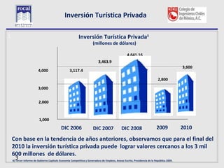 Inversión Turística Privada

L                                                         Inversión Turística Privada8
                                                                      (millones de dólares)

                                                                                                   4,641.16
                                                                           3,463.9
                                                                                                                                            3,600
                         4,000                     3,117.4

                                                                                                                            2,800

                         3,000


                         2,000



                          1,000
                                            DIC 2006                  DIC 2007                DIC 2008                     2009             2010

    Con base en la tendencia de años anteriores, observamos que para el final del
    2010 la inversión turística privada puede lograr valores cercanos a los 3 mil
    600 millones de dólares.
      3
    8) Tercer Informe de Gobierno Capítulo Economía Competitiva y Generadora de Empleos, Anexo Escrito, Presidencia de la República 2009.
 