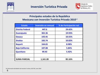 Inversión Turística Privada

L                                         Principales estados de la República
                                     Mexicana con Inversión Turística Privada 201013

                                  Estado                      Inversión en mmusd      % de Participación nal.
                        Distrito Federal                                     447.6           24.42%
                        Guanajuato                                           365.36          19.93%
                        Oaxaca                                               193.45          10.55%
                        Sinaloa                                              183.74          10.02%
                        Nayarit                                              164.65           8.98%
                        Baja California                                      107.08           5.84%
                        Querétaro                                            99.43            5.42%


                        SUMA PARCIAL                                     1,161.28            85.16%



    13) Información del Boletín de Inversión Turística, SECTUR, Junio 2010
      6
 