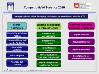 Competitividad Turística 2010

L                 Composición del índice de viajes y turismo del Foro Económico Mundial 2009


           Marco                                     Entorno de negocios         Recursos Humanos,
          Normativo                                    e infraestructura        Culturales y Naturales
     Regulación y Políticas                                  Infraestructura
                                                                                    Capital Humano
           Públicas                                           Aeroportuaria
        Sustentabilidad del                                  Infraestructura
                                                                                   Recursos Naturales
         Medio Ambiente                                          Terrestre
            Seguridad y                                      Infraestructura
             Vigilancia                                          Turística         Recursos Culturales

          Salud e Higiene                                Infraestructura de
                                                                                   Hospitalidad a los
                                                      Telefonía y Computación
                                                                                 Turistas Internacionales
           Prioridad del                                Precios Competitivos
              Turismo                                   en el Sector Turismo

    9
The Travel & Tourism Competitiveness Report 2009 © 2009 World Economic Forum
 