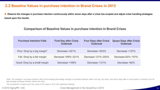 ©2013CIC© 2014 OgilvyPR • CIC Crisis Management in the Social Era in 2013
2.3 Review of Brand Crises in 2013
During the pr...