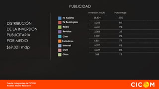 PUBLICIDAD
Inversión (MDP)
TV Abierta

DE LA INVERSIÓN
PUBLICITARIA
POR MEDIO
$69,021 mdp

Fuente: Integrantes de CICOM
Análisis: Master Research

36,834

53%

TV Restringida

5,266

8%

Radio

6,451

9%

Revistas

2,006

3%

Cine

1,039

2%

Periódicos

4,831

7%

Internet

6,397

9%

OOH

5,629

8%

Otros

DISTRIBUCIÓN

Porcentaje

568

1%

 