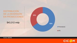 DISTRIBUCIÓN
DE LA INVERSIÓN
EN PROMOCIONES
$43,312 mdp

35%

65%
Promotoria
BTL

Fuentes: AMAPRO

 