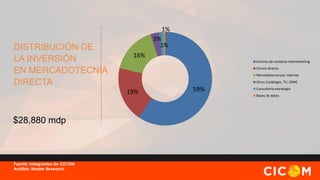 1%

DISTRIBUCIÓN DE
LA INVERSIÓN
EN MERCADOTECNIA
DIRECTA

3%
1%
16%
Centros de contacto-telemarketing
Correo directo
Mercadotecnia por internet
Otros (catálogos, TV, CRM)

19%

$28,880 mdp

Fuente: Integrantes de CICOM
Análisis: Master Research

59%

Consultoría-estrategia
Bases de datos

 