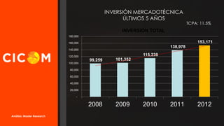 INVERSIÓN MERCADOTÉCNICA
ÚLTIMOS 5 AÑOS

TCPA: 11.5%

INVERSIÓN TOTAL
180,000

153,171

160,000

138,978

140,000

115,238

120,000

99,259

101,352

2008

100,000

2009

80,000
60,000

40,000
20,000
-

Análisis: Master Research

2010

2011

2012

 