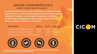 ANÁLISIS COMPARATIVO 2012.
PAÍSES Y MEDIOS SELECCIONADOS
Comportamiento de la inversión Publicitaria de algunos medios
seleccionados, en los tres principales países de América Latina.
Argentina, mantiene un crecimiento importante en dólares;
en la inversión publicitaria en 2012, mientras que Brasil y
México, bajaron su ritmo de crecimiento.

INDICADOR

México

Brasil

Inversión mercadotécnica (mdd)

4,790

14,730

Crecimiento inversión 2012/2011

8.7%

Inversión publicitaria per cápita (usdcy)
42.1

8.2%
76.4

Argentin
a
3,946
18.0%
94.3

Fuentes: México. CICOM con datos de asociaciones Brasil. Projeto Inter-Medios, Argentina.
Asociación Argentina de Agencias de Publicidad

 