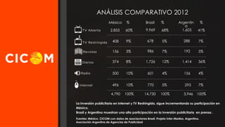 ANÁLISIS COMPARATIVO 2012
México

%

Brasil

%
68%

Argentin
a
1,603

2,855

60%

9,969

408

9%

156

%
41%

678

5%

288

7%

3%

986

7%

192

5%

374

8%

1,726

12%

1,414

36%

500

10%

601

4%

156

4%

496

10%

770

5%

293

7%

4,790

100%

14,730

100%

3,946

100%

La inversión publicitaria en Internet y TV Restringida, sigue incrementando su participación en
México.
Brasil y Argentina muestran una alta participación en la inversión publicitaria en prensa .
Fuentes: México. CICOM con datos de asociaciones Brasil. Projeto Inter-Medios, Argentina.
Asociación Argentina de Agencias de Publicidad

 