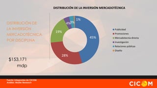 DISTRIBUCIÓN DE LA INVERSIÓN MERCADOTÉCNICA

4%3%

DISTRIBUCIÓN DE
LA INVERSIÓN
MERCADOTÉCNICA

1%
Publicidad

19%

Promociones

45%

POR DISCIPLINA

Mercadotecnia directa
Investigación

Relaciones públicas
Diseño

$153,171
mdp
Fuente: Integrantes de CICOM
Análisis: Master Research

28%

 