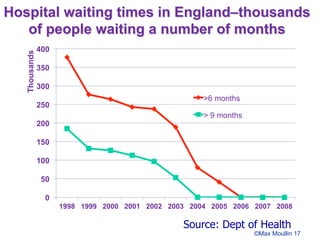 Hospital waiting times in England–thousands
of people waiting a number of months
©Max Moullin 17
Source: Dept of Health
0
50
100
150
200
250
300
350
400
1998 1999 2000 2001 2002 2003 2004 2005 2006 2007 2008
Thousands
>6 months
> 9 months
 