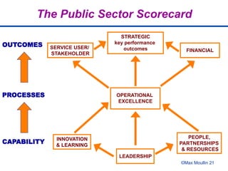 ©Max Moullin 21
SERVICE USER/
STAKEHOLDER
FINANCIAL
OPERATIONAL
EXCELLENCE
INNOVATION
& LEARNING
STRATEGIC
key performance
outcomes
The Public Sector Scorecard
OUTCOMES
LEADERSHIP
PEOPLE,
PARTNERSHIPS
& RESOURCES
PROCESSES
CAPABILITY
 