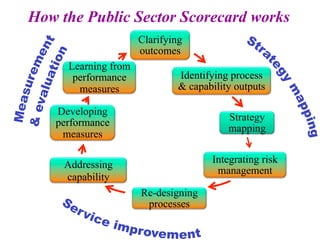 Clarifying
outcomes
Identifying process
& capability outputs
Strategy
mapping
Integrating risk
management
Re-designing
processes
Addressing
capability
Developing
performance
measures
Learning from
performance
measures
How the Public Sector Scorecard works
 